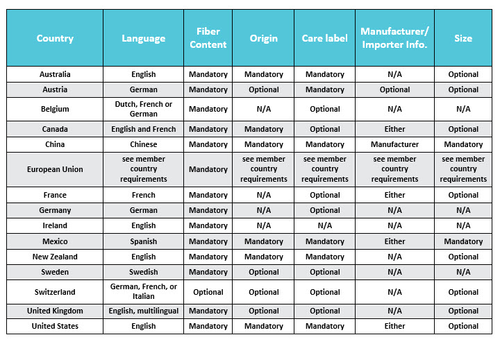Legal requirements for clothing labels uk
